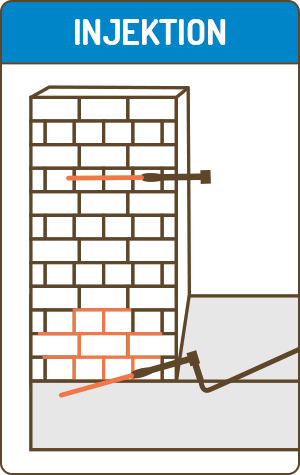 Das Diagramm einer Ziegelmauer mit der Aufschrift "INJEKTION" zeigt die horizontale Bohrung und die Injektion von Material in Bodennähe, wobei die unteren Ziegel in Orange dargestellt sind - dies verdeutlicht, wie injektionssysteme den effektiven Bautenschutz unterstützen.